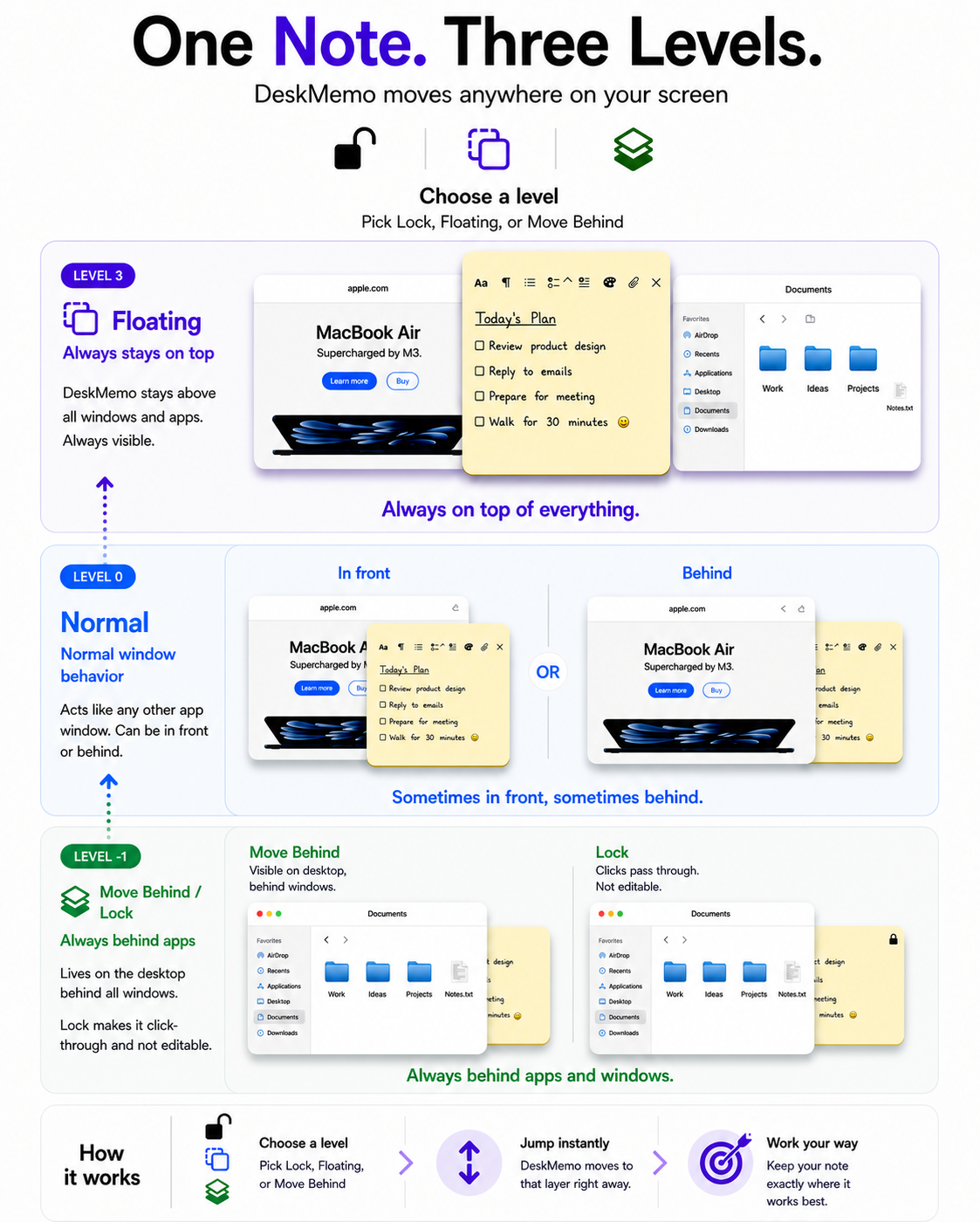 One Note. Three Levels. — DeskMemo moves anywhere on your screen